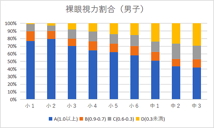 裸眼視力判定の分布(図1-1)