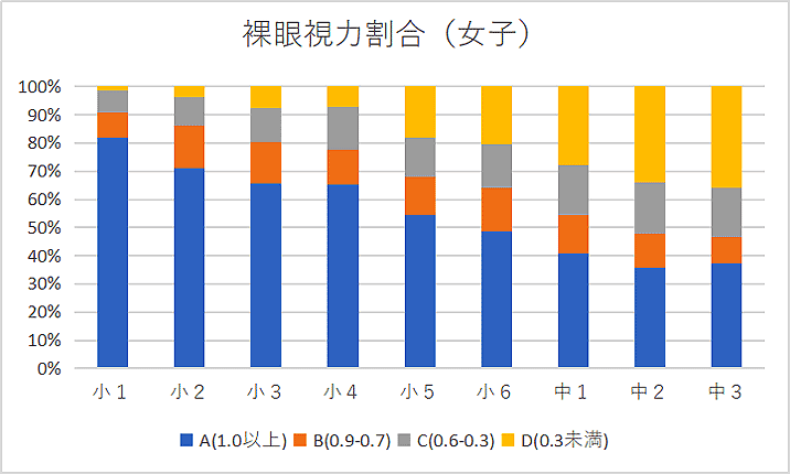 裸眼視力判定の分布(図1-2)