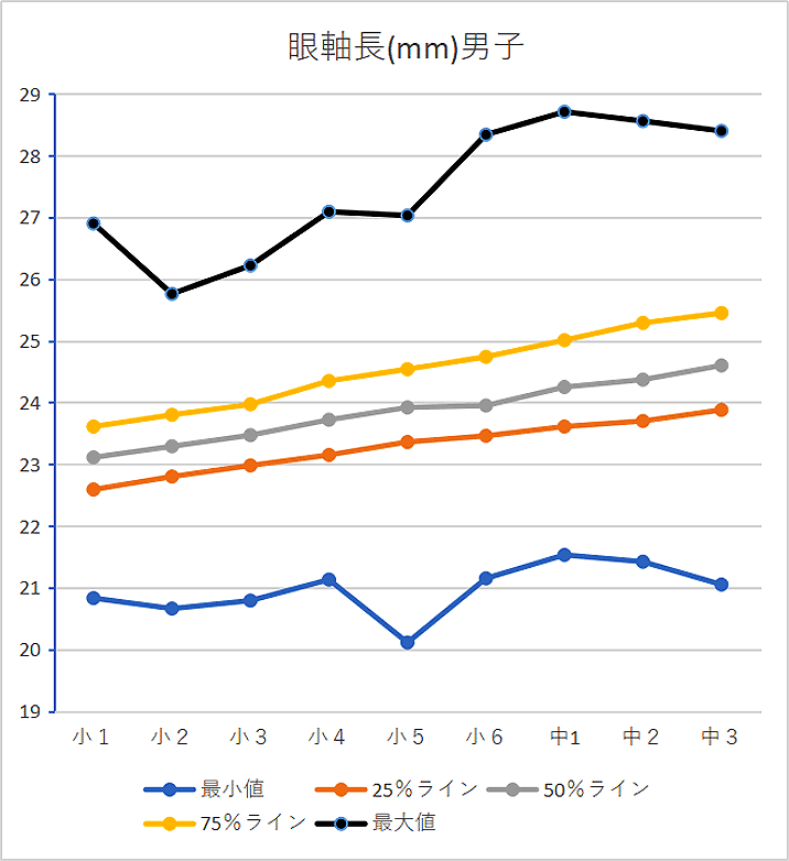 眼軸長の分布(図2-1)