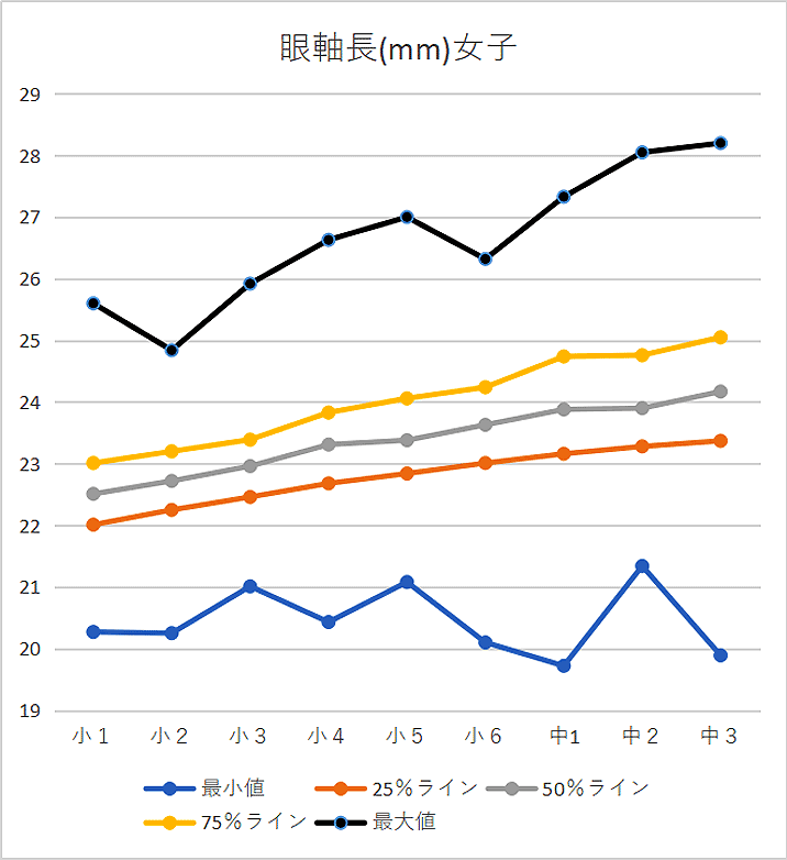 眼軸長の分布(図2-2)